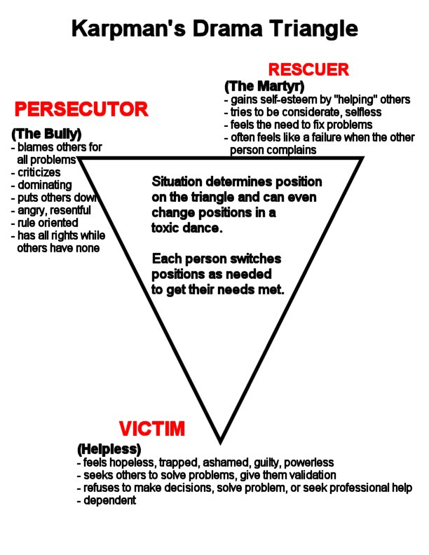 Karpman’s Drama Triangle | AAWA.co dysfunctional family diagram 